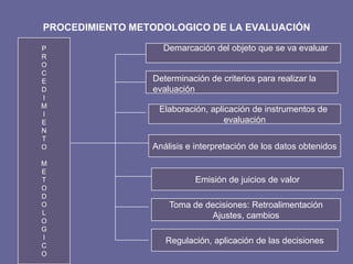 PROCEDIMIENTO METODOLOGICO DE LA EVALUACIÓN
P
R
O
C
E
D
I
M
I
E
N
T
O
M
E
T
O
D
O
L
O
G
I
C
O
Elaboración, aplicación de instrumentos de
evaluación
Análisis e interpretación de los datos obtenidos
Emisión de juicios de valor
Toma de decisiones: Retroalimentación
Ajustes, cambios
Regulación, aplicación de las decisiones
Demarcación del objeto que se va evaluar
Determinación de criterios para realizar la
evaluación
 