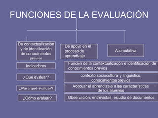 FUNCIONES DE LA EVALUACIÓN
De contextualización
y de identificación
de conocimientos
previos
Acumulativa
De apoyo en el
proceso de
aprendizaje
Indicadores
¿Qué evaluar?
¿Para qué evaluar?
¿Cómo evaluar?
contexto sociocultural y linguistico,
conocimientos previos
Adecuar el aprendizaje a las características
de los alumnos
Observación, entrevistas, estudio de documentos
Función de la contextualización e identificación de
conocimientos previos
 