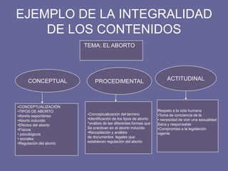 EJEMPLO DE LA INTEGRALIDAD
DE LOS CONTENIDOS
TEMA: EL ABORTO
CONCEPTUAL PROCEDIMENTAL ACTITUDINAL
•CONCEPTUALIZACIÓN
•TIPOS DE ABORTO
•Aborto espontáneo
•Aborto inducido
•Efectos del aborto
•Físicos
• psicológicos
• sociales
•Regulación del aborto
•Conceptualización del termino
•Identificación de los tipos de aborto
*análisis de las diferentes formas que
Se practican en el aborto inducido
•Recopilación y análisis
de documentos legales que
establecen regulación del aborto
Respeto a la vida humana
•Toma de conciencia de la
• necesidad de vivir una sexualidad
Sana y responsable
•Compromiso a la legislación
vigente
 