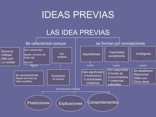 IDEAS PREVIAS
LAS IDEA PREVIAS
Busca la
Utilidad
Más que
La verdad
Son
estables
No necesariamente
Desde el Punto de
Vista científico
Resistentes
Al cambio
Predicciones Explicaciones Comportamientos
espontáneas
Trasmitidas
socialmente
Analógicas
Dan significado
A fenómenos
O actividades
cotidianas
Son adquiridas
A través de
Conocimientos
Y creencias
culturales
Se establecen
Relaciones
Útiles con
Otras ideas
Se caracterizan porque se forman por concepciones
Son coherentes
desde el punto de
Vista del
alumno
Aunque y cuando cuando cuando
Se exteriorizan mediante
 