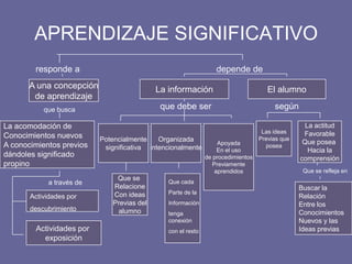 APRENDIZAJE SIGNIFICATIVO
responde a depende de
La acomodación de
Conocimientos nuevos
A conocimientos previos
dándoles significado
propino
A una concepción
de aprendizaje
Actividades por
exposición
que busca
a través de
Actividades por
descubrimiento
La información El alumno
que debe ser según
Potencialmente
significativa
Organizada
intencionalmente
Apoyada
En el uso
de procedimientos
Previamente
aprendidos
Las ideas
Previas que
posea
La actitud
Favorable
Que posea
Hacia la
comprensión
Que se
Relacione
Con ideas
Previas del
alumno
Buscar la
Relación
Entre los
Conocimientos
Nuevos y las
Ideas previas
Que cada
Parte de la
Información
tenga
conexión
con el resto
Que se refleja en
 