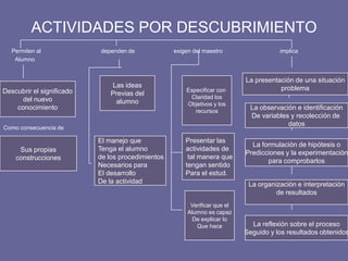 ACTIVIDADES POR DESCUBRIMIENTO
Permiten al dependen de exigen del maestro implica
Alumno
Descubrir el significado
del nuevo
conocimiento
Sus propias
construcciones
Las ideas
Previas del
alumno
El manejo que
Tenga el alumno
de los procedimientos
Necesarios para
El desarrollo
De la actividad
Especificar con
Claridad los
Objetivos y los
recursos
Presentar las
actividades de
tal manera que
tengan sentido
Para el estud.
Verificar que el
Alumno es capaz
De explicar lo
Que hace
La presentación de una situación
problema
La observación e identificación
De variables y recolección de
datos
La formulación de hipótesis o
Predicciones y la experimentación
para comprobarlos
La organización e interpretación
de resultados
La reflexión sobre el proceso
Seguido y los resultados obtenidos
Como consecuencia de
 