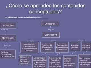¿Cómo se aprenden los contenidos
conceptuales?
El aprendizaje de contenidos conceptuales
Hechos o datos
Memorístico
Facilite la
Comprensión
De los conceptos
Puede ser debe ser
Conceptos
Significativo
Identificar las
Características
fundamentales del
concepto
Distinguir el
concepto
De los otros
conceptos
Procesos de
Diferenciación
progresiva
Procesos de
Reconciliación
integradora
Ejemplos
negativos
Los conceptos
Nuevos modifican
Los conceptos
Estructurantes
de la persona
Los conceptos
Nuevos se
Integran a los
Conceptos
estructurantes
Ejemplos
positivos
Contienen
Todas las
Caract.
Fundamentales
Del concepto
No contienen
Las caract.
Fundamentales
del concepto
y eso implica generando a través de
Siempre que
 
