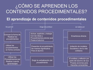 ¿CÓMO SE APRENDEN LOS
CONTENIDOS PROCEDIMENTALES?
El aprendizaje de contenidos procedimentales
De permitir Exige del profesor se realiza por
Conocer la forma de
Realizar los
procedimientos
Utilizar los
Procedimientos par
Realizar nuevos
aprendizajes
Utilizar los
procedimientos
en forma correcta
Activar, explicitar y trabajar
Con las ideas y
Procedimientos previos que
Posee el alumno
Presentar el procedimiento
De manera significativa
Para el alumno
Exigir la verbalización del
procedimiento
Enseñanza directa
Imitación de modelos
Escolares o de la vida
cotidiana
El análisis y reflexión por
parte del alumno de sus
Propias acciones para
Hacerlas conscientes
 