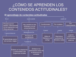 ¿CÓMO SE APRENDEN LOS
CONTENIDOS ACTITUDINALES?
El aprendizaje de contenidos actitudinales
Es un ocurre cuando puede ser
Proceso que se
Realiza básicamente
Por la interacción con
Otras personas
Y que se inicia con
El aprendizaje previo
de normas y reglas
Hay cambios en las
Actitudes y en los
comportamientos
Generados por los
Procesos de
socialización
Y puede ser
Énfasis en la adaptación
Y conformidad a las
Exigencias sociales
Énfasis en la
participación activa de
la persona en la
sociedad
Por modelosCondicionado
Por
interiorización
Utiliza el
Refuerzo y el
castigo
Reproduce
acciones de
Modelos reales
Logra la
Autonomía
Sin controles
externos
Cuando cuando cuando
 