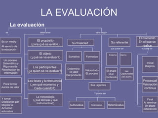 LA EVALUACIÓN
La evaluación
Un proceso
Sistemático y
Riguroso de
Recolección de
información
Para formar
Juicios de valor
Y tomar
Decisiones par
Mejorar al
Actividad
educativa
es debe tener varia según
El propósito
(para qué se evalúa)
El objeto
(¿qué se va evaluar?)
Los participantes
(¿a quien se va evaluar?)
Las fases y la frecuencia
(¿en qué momento y
Cada cuando?)
La metodología
(¿qué técnicas y qué
Instrumentos?)
Es un medio
Al servicio de
la educación
Su referente
El momento
En el que se
realice
Su finalidad
Sumativa Formativa
Determina
El valor
Del producto
Valora todo
El proceso
Sus agentes
Y puede ser
Autoevalua. Coevaalua. Heteroevalua.
Externo Interno
El grupo
O el
contenido
Las
Capacidades
Del alumn.
Inicial
Diagnos.
Procesual
Valoración
continua
Final
Al terminar
Un plazo
establecido
que puede ser Y puede ser
 