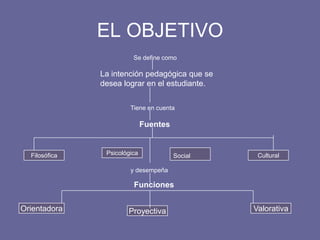 EL OBJETIVO
Se define como
La intención pedagógica que se
desea lograr en el estudiante.
Tiene en cuenta
Fuentes
Filosófica Psicológica CulturalSocial
Funciones
Orientadora Proyectiva Valorativa
y desempeña
 