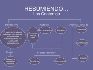 RESUMIENDO…
Los Contenido
El conjunto de saberes
O formas culturales que
son esenciales
Para el desarrollo y la
socialización
de los alumnos
Todo lo que
Queremos
enseñar
Conceptos
Hechos
Datos
Procedimientos Actitudes
Simultánea Intencionada
Enseñanza
Aprendizaje
Entendida como
Es decir
Pueden ser determinan formas de
Se trabajan de manera
Evaluación
 
