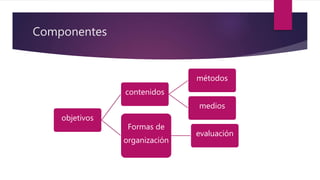 Componentes
objetivos
contenidos
métodos
medios
Formas de
organización
evaluación
 