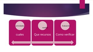 cuales Que recursos Como verificar
actividades
medios
Evaluación
 