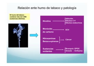 Relación ente humo de tabaco y patología

El humo del tabaco
contiene más de 4.500
sustancias distintas.                        Adicción
                           Nicotina          Efectos C-V
                                             Efectos endocrinos


                           Monóxido          ECV
                           de carbono


                           Nitrosaminas
                                             Cáncer
                           Benzo-a-pirenos


                           Sustancias        Bronquio: EPOC
                           oxidantes         Alveolo : Enfisema
 