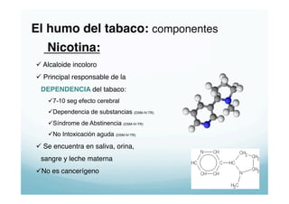 El humo del tabaco: componentes"
   Nicotina:!
  Alcaloide incoloro"
  Principal responsable de la
 DEPENDENCIA del tabaco:"
     7-10 seg efecto cerebral
     Dependencia de substancias (DSM-IV-TR)
     Síndrome de Abstinencia (DSM-IV-TR)
     No Intoxicación aguda (DSM-IV-TR)

  Se encuentra en saliva, orina,
 sangre y leche materna"
 No es cancerígeno"
 