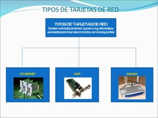 TIPOS DE TARJETAS DE RED Existen varios tipos de red  que son muy eficientes y avanzados pero los mas conocidos  son los siguientes: WIFI WIMAX ETHERNET 