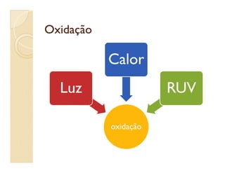 OxidaçãoOxidação
Luz
Calor
RUV
oxidação
Luz RUV
 