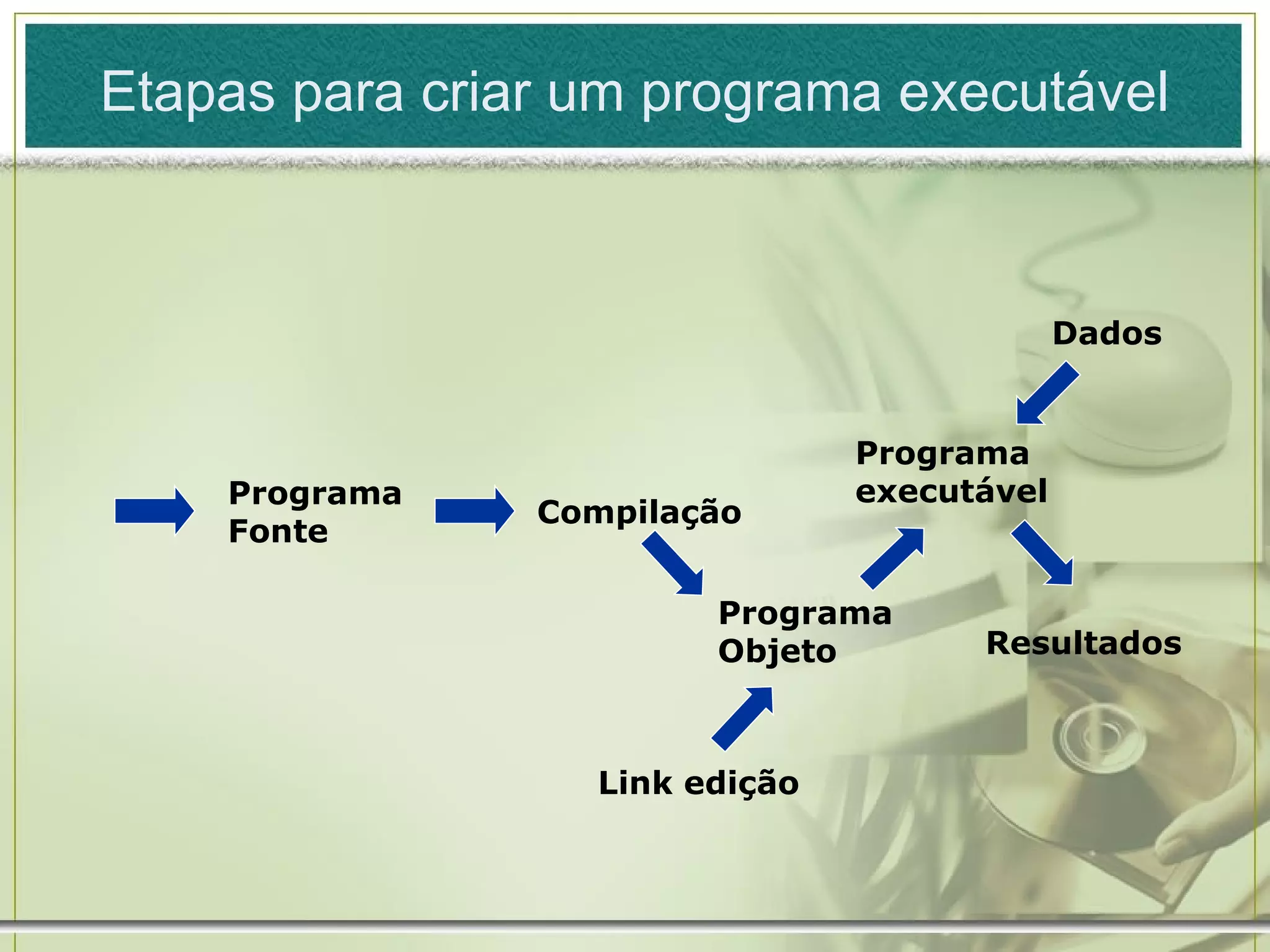 Etapas para criar um programa executável Programa Fonte Compilação Programa Objeto Link edição Programa executável Dados Resultados 