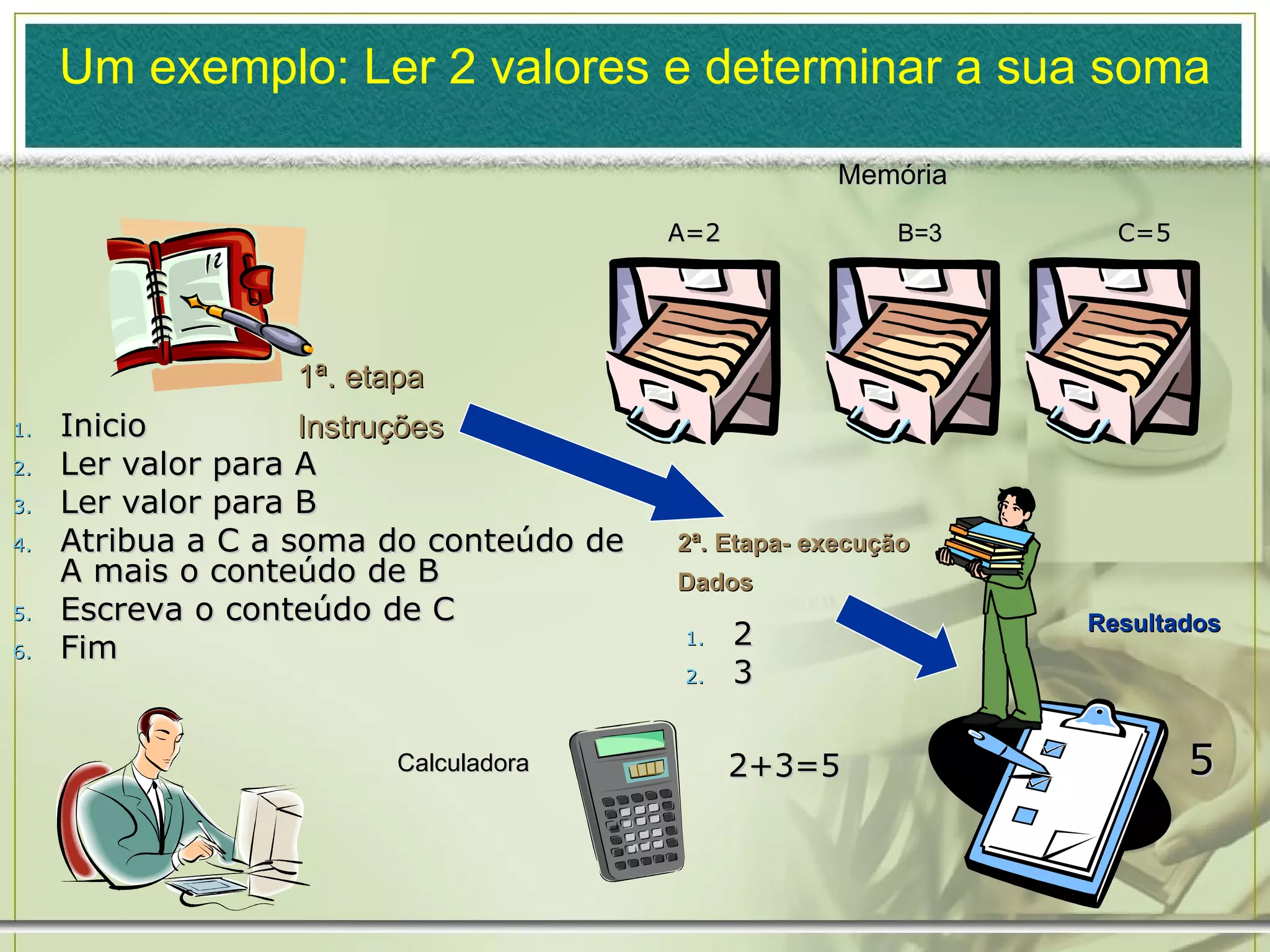 Um exemplo: Ler 2 valores e determinar a sua soma 1ª. etapa Instruções 2ª. Etapa- execução Dados Calculadora Resultados Memória A=2 B=3 C=5 Inicio Ler valor para A Ler valor para B Atribua a C a soma do conteúdo de A mais o conteúdo de B Escreva o conteúdo de C Fim 2 3 5 2+3=5 