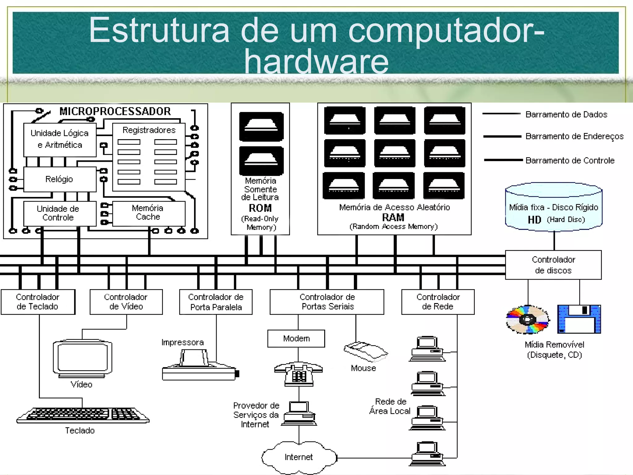 Estrutura de um computador-hardware 