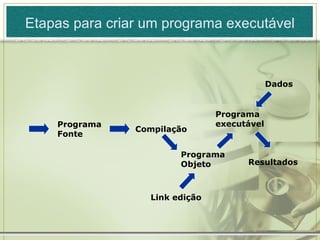 Etapas para criar um programa executável Programa Fonte Compilação Programa Objeto Link edição Programa executável Dados Resultados 