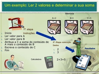 Um exemplo: Ler 2 valores e determinar a sua soma 1ª. etapa Instruções 2ª. Etapa- execução Dados Calculadora Resultados Memória A=2 B=3 C=5 Inicio Ler valor para A Ler valor para B Atribua a C a soma do conteúdo de A mais o conteúdo de B Escreva o conteúdo de C Fim 2 3 5 2+3=5 
