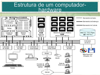 Estrutura de um computador-hardware 