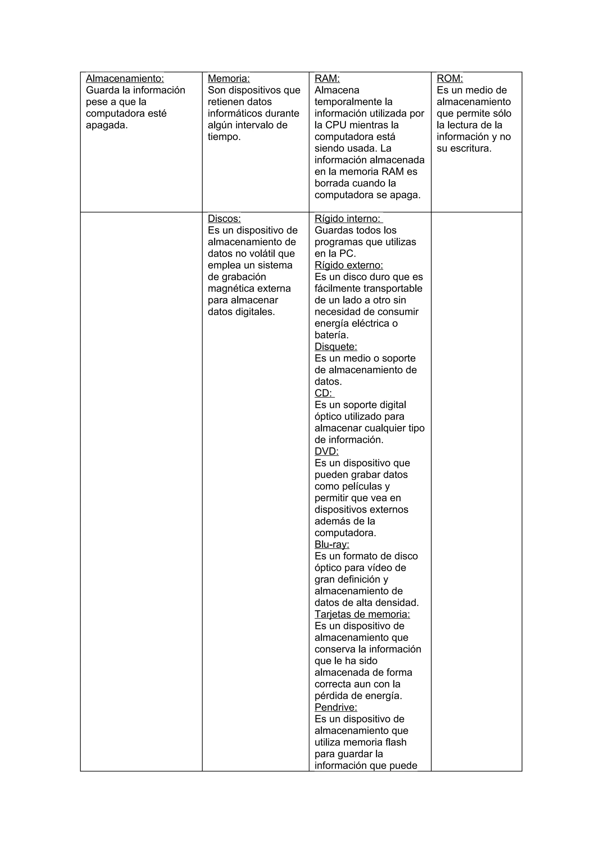 Almacenamiento:         Memoria:               RAM:                        ROM:
Guarda la información   Son dispositivos que   Almacena                    Es un medio de
pese a que la           retienen datos         temporalmente la            almacenamiento
computadora esté        informáticos durante   información utilizada por   que permite sólo
apagada.                algún intervalo de     la CPU mientras la          la lectura de la
                        tiempo.                computadora está            información y no
                                               siendo usada. La            su escritura.
                                               información almacenada
                                               en la memoria RAM es
                                               borrada cuando la
                                               computadora se apaga.

                        Discos:                Rígido interno:
                        Es un dispositivo de   Guardas todos los
                        almacenamiento de      programas que utilizas
                        datos no volátil que   en la PC.
                        emplea un sistema      Rígido externo:
                        de grabación           Es un disco duro que es
                        magnética externa      fácilmente transportable
                        para almacenar         de un lado a otro sin
                        datos digitales.       necesidad de consumir
                                               energía eléctrica o
                                               batería.
                                               Disquete:
                                               Es un medio o soporte
                                               de almacenamiento de
                                               datos.
                                               CD:
                                               Es un soporte digital
                                               óptico utilizado para
                                               almacenar cualquier tipo
                                               de información.
                                               DVD:
                                               Es un dispositivo que
                                               pueden grabar datos
                                               como películas y
                                               permitir que vea en
                                               dispositivos externos
                                               además de la
                                               computadora.
                                               Blu-ray:
                                               Es un formato de disco
                                               óptico para vídeo de
                                               gran definición y
                                               almacenamiento de
                                               datos de alta densidad.
                                               Tarjetas de memoria:
                                               Es un dispositivo de
                                               almacenamiento que
                                               conserva la información
                                               que le ha sido
                                               almacenada de forma
                                               correcta aun con la
                                               pérdida de energía.
                                               Pendrive:
                                               Es un dispositivo de
                                               almacenamiento que
                                               utiliza memoria flash
                                               para guardar la
                                               información que puede
 