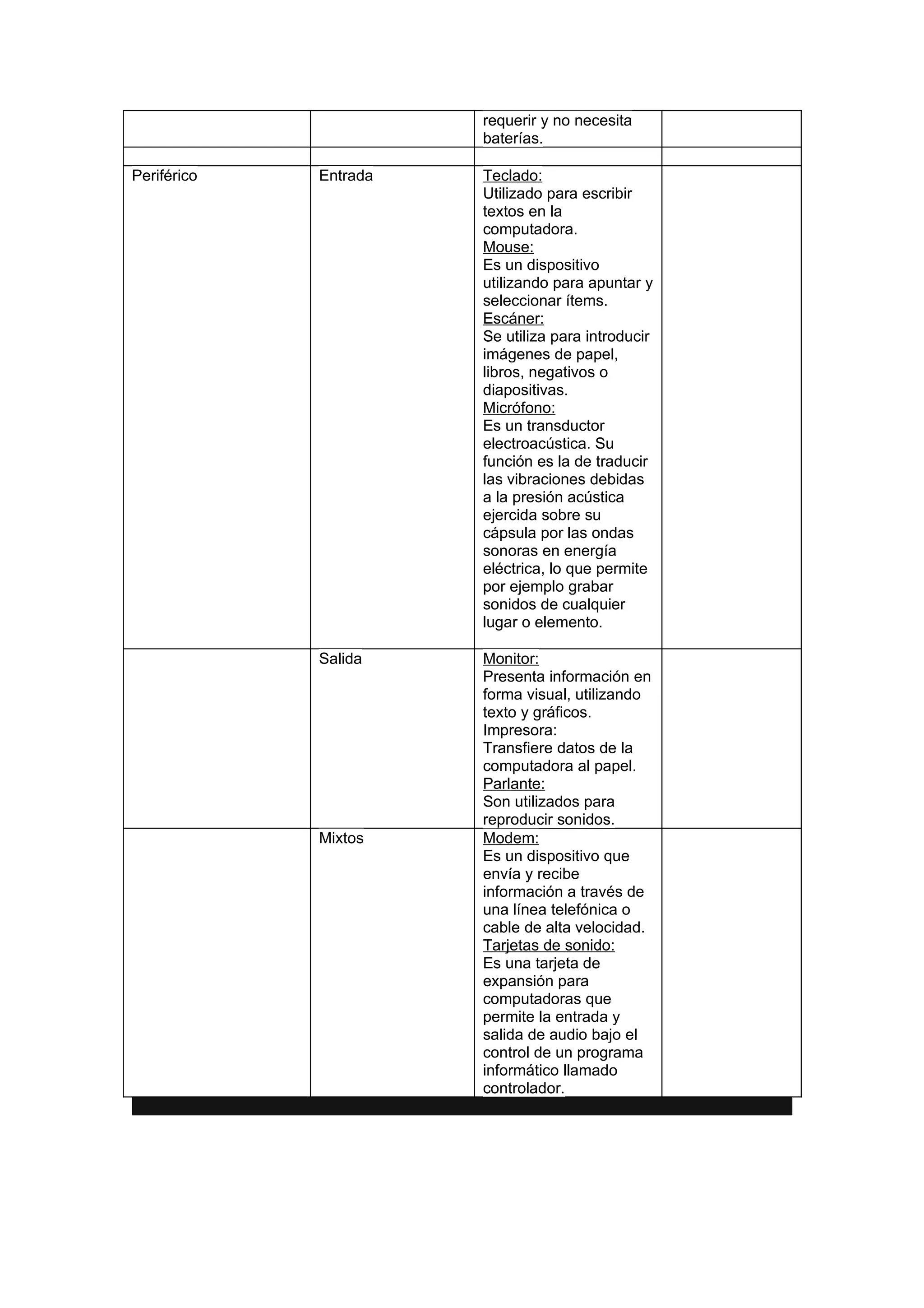 requerir y no necesita
                       baterías.

Periférico   Entrada   Teclado:
                       Utilizado para escribir
                       textos en la
                       computadora.
                       Mouse:
                       Es un dispositivo
                       utilizando para apuntar y
                       seleccionar ítems.
                       Escáner:
                       Se utiliza para introducir
                       imágenes de papel,
                       libros, negativos o
                       diapositivas.
                       Micrófono:
                       Es un transductor
                       electroacústica. Su
                       función es la de traducir
                       las vibraciones debidas
                       a la presión acústica
                       ejercida sobre su
                       cápsula por las ondas
                       sonoras en energía
                       eléctrica, lo que permite
                       por ejemplo grabar
                       sonidos de cualquier
                       lugar o elemento.

             Salida    Monitor:
                       Presenta información en
                       forma visual, utilizando
                       texto y gráficos.
                       Impresora:
                       Transfiere datos de la
                       computadora al papel.
                       Parlante:
                       Son utilizados para
                       reproducir sonidos.
             Mixtos    Modem:
                       Es un dispositivo que
                       envía y recibe
                       información a través de
                       una línea telefónica o
                       cable de alta velocidad.
                       Tarjetas de sonido:
                       Es una tarjeta de
                       expansión para
                       computadoras que
                       permite la entrada y
                       salida de audio bajo el
                       control de un programa
                       informático llamado
                       controlador.
 