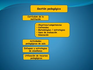 Gestión pedagógica
Currículum de la
institución
Actividades
pedagógicas de aula
Enfoques y estrategias
de enseñanza
Utilización de recursos
pedagógicos
• Objetivos/competencias
• Contenidos
• Metodologías / estrategias
• tipos de evaluación
• Innovación
 