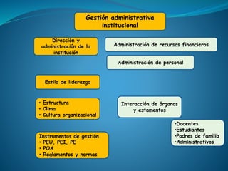 Gestión administrativa
institucional
Dirección y
administración de la
institución
• Estructura
• Clima
• Cultura organizacional
Interacción de órganos
y estamentos
Administración de recursos financieros
Estilo de liderazgo
•Docentes
•Estudiantes
•Padres de familia
•Administrativos
Instrumentos de gestión
• PEU, PEI, PE
• POA
• Reglamentos y normas
Administración de personal
 