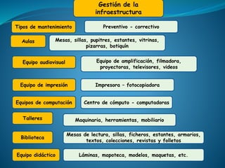 Gestión de la
infraestructura
Aulas
Equipo audiovisual
Equipo de impresión
Equipos de computación
Talleres
Biblioteca
Equipo didáctico
Mesas, sillas, pupitres, estantes, vitrinas,
pizarras, botiquín
Equipo de amplificación, filmadora,
proyectoras, televisores, videos
Impresora – fotocopiadora
Centro de cómputo - computadoras
Maquinaria, herramientas, mobiliario
Mesas de lectura, sillas, ficheros, estantes, armarios,
textos, colecciones, revistas y folletos
Láminas, mapoteca, modelos, maquetas, etc.
Tipos de mantenimiento Preventivo - correctivo
 