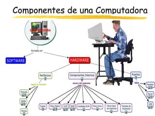Componentes de una Computadora
 