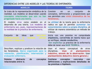 DIFERENCIAS ENTRE LOS MODELOS Y LAS TEORÍAS DE ENFERMERÍA
MODELOS

TEORÍA

Se trata de la representación simbólica de la
realidad. Los modelos se desarrollan usando
conceptos relacionados que aún no han
progresado hacia una teoría.

Consiste
en
un
conjunto
de
conceptos, definiciones y proposiciones que
nos permiten una visión sistemática de los
fenómenos.

El modelo sirve como eslabón en el La utilidad de la teoría para la enfermería
desarrollo de una teoría. Los modelos de radica en que le permite aumentar los
enfermería son, pues, representaciones de conocimientos sobre su propia disciplina, al
la realidad de la práctica de enfermería.
utilizar de manera sistemática un método de
trabajo.
Conjunto
de
ideas
que
describen Inicia con una premisa no comprobada
simbólicamente
la
realidad,
utilizan (hipótesis), convertida en teoría hasta que
símbolos y diagramas.
se verifique, siendo conductiva.
Son explicitas La practica de la enfermería
debe de tener una BASE TEORICA.
Describen, explican y predicen la relación de
los fenómenos. Marco organizado para la
valoración, planificación, intervención y
evaluación enfermero.
Sistema
abstracto
relacionados entre si.

de

Usan el marco conceptual de otras
disciplinas.
Usan
el
planteamiento
inductivo, através de la observación. Usan
planteamiento deductivo (teoría general.)

conceptos Contiene
conceptos
concretos
con
definiciones y explicaciones detalladas de
las premisas o hipótesis.

 