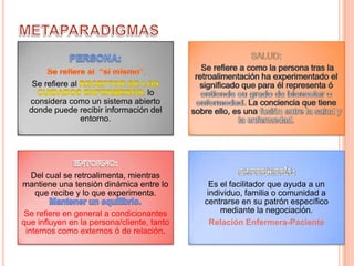 Se refiere al
lo
considera como un sistema abierto
donde puede recibir información del
entorno.

Del cual se retroalimenta, mientras
mantiene una tensión dinámica entre lo
que recibe y lo que experimenta.
Se refiere en general a condicionantes
que influyen en la persona/cliente, tanto
internos como externos ó de relación.

Es el facilitador que ayuda a un
individuo, familia o comunidad a
centrarse en su patrón específico
mediante la negociación.
Relación Enfermera-Paciente

 