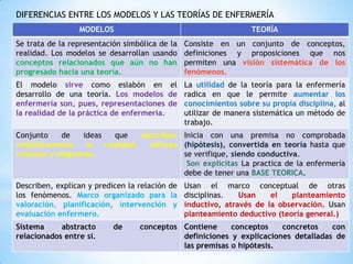 DIFERENCIAS ENTRE LOS MODELOS Y LAS TEORÍAS DE ENFERMERÍA
MODELOS

TEORÍA

Se trata de la representación simbólica de la
realidad. Los modelos se desarrollan usando
conceptos relacionados que aún no han
progresado hacia una teoría.

Consiste en un conjunto de conceptos,
definiciones y proposiciones que nos
permiten una visión sistemática de los
fenómenos.

El modelo sirve como eslabón en el La utilidad de la teoría para la enfermería
desarrollo de una teoría. Los modelos de radica en que le permite aumentar los
enfermería son, pues, representaciones de conocimientos sobre su propia disciplina, al
la realidad de la práctica de enfermería.
utilizar de manera sistemática un método de
trabajo.
Conjunto
de
ideas
que
describen Inicia con una premisa no comprobada
simbólicamente
la
realidad,
utilizan (hipótesis), convertida en teoría hasta que
símbolos y diagramas.
se verifique, siendo conductiva.
Son explicitas La practica de la enfermería
debe de tener una BASE TEORICA.
Describen, explican y predicen la relación de
los fenómenos. Marco organizado para la
valoración, planificación, intervención y
evaluación enfermero.
Sistema
abstracto
relacionados entre si.

de

Usan el marco conceptual de otras
disciplinas.
Usan
el
planteamiento
inductivo, através de la observación. Usan
planteamiento deductivo (teoría general.)

conceptos Contiene
conceptos
concretos
con
definiciones y explicaciones detalladas de
las premisas o hipótesis.

 