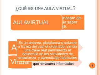 ¿QUÉ ES UNA AULA VIRTUAL?
 Para poder entender el concepto de
AULAVIRTUAL
  Aula Virtual, tenemos que saber
        primero lo siguiente.



   Es un entorno, plataforma o sofware
   a travéz •del cual el ordenador simula
              Lugar donde se da una
Aula
 Aulauna clase real permitiendo el
              clase
      desarrollo de las actividades de
   enseñanza y aprendizaje habituales
           • Objeto intangible informático
Virtual
Virtual que almacena información
                                             4
                                             3
 
