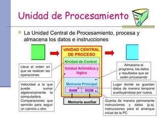 Unidad de Procesamiento
 La Unidad Central de Procesamiento, procesa y
almacena los datos e instrucciones
UNIDAD CENTRAL
DE PROCESO
(CPU)
ROM
Unidad de Control
Unidad Aritmética y
lógica
Memoria Principal
Memoria auxiliar
Lleva el orden en
que se realizan las
operaciones
Velocidad a la que
puede sumar
algebraicamente la
computadora.
Comparaciones que
servirán para seguir
un camino u otro
RAM
Almacena el
programa, los datos
y resultados que se
están procesando
Lugar donde se guardan
datos de manera temporal
sustituyéndose por nueva.
Guarda de manera permanente
instrucciones y datos (p.ej.
instrucciones para el arranque
inicial de la PC
 
