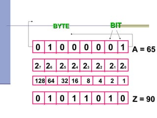 BYTEBYTE
27 26 25 24 23 22 21 20
0 1 0 0 0 0 0 1
BITBIT
128 64 32 16 8 4 2 1
A = 65A = 65
0 1 0 1 1 0 1 0 Z = 90Z = 90
 