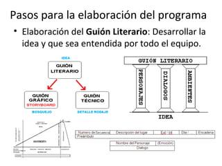 Pasos para la elaboración del programa 
• Elaboración del Guión Literario: Desarrollar la 
idea y que sea entendida por todo el equipo. 
 