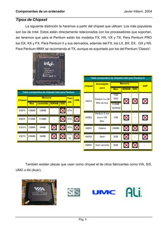 Componentes de un ordenador                                                                             Javier Iriberri, 2004

Tipos de Chipset
          La siguiente distinción la haremos a partir del chipset que utilicen: Los más populares
son los de Intel. Estos están directamente relacionados con los procesadores que soportan,
así tenemos que para el Pentium están los modelos FX, HX, VX y TX. Para Pentium PRO
los GX, KX y FX. Para Pentium II y sus derivados, además del FX, los LX, BX, EX, GX y NX.
Para Pentium MMX se recomienda el TX, aunque es soportado por los del Pentium 'Classic'.




                                                                      Tabla comparativa de chipsets Intel para Pentium II

                                                                            Aconsejado                Memoria
                                                                 Chipset                                               AGP
                                                                               para
                                                                                             Max.      SDRAM EDO
     Tabla comparativa de chipsets Intel para Pentium
                                                                                             1GB.
                       Memoria                Tipo                                            EDO
 Chipset                                                USB                Pentium II a 66
                                               IDE                440LX
            Max.    cacheable SDRAM EDO                                     Mhz de bus.
                                                                                             512MB.
                                                                                             SDRAM
  430FX    128MB.    128MB.      -            ATA        -
                                                                           Pentium II con
                                                                 440BX       bus a 100       1GB.               -
  430HX    512MB.    512MB.      -            ATA
                                                                                Mhz.

  430VX    128MB.    64MB.                    ATA                 440EX       Celeron        256MB.

                                              ATA-
  430TX    256MB.    64MB.                                       440GX         Xeon          2GB.               -
                                               33


                                                                 450NX     Xeon servidor     8GB.                           -




          También existen placas que usan como chipset el de otros fabricantes como VIA, SiS,
UMC o Ali (Acer).




                                                             Pág. 6
 