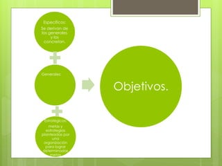 Específicos:
Se derivan de
los generales
y los
concretan.
Estratégicos:
metas y
estrategias
planteadas por
una
organización
para lograr
determinadas
metas
Objetivos.
Generales:
 