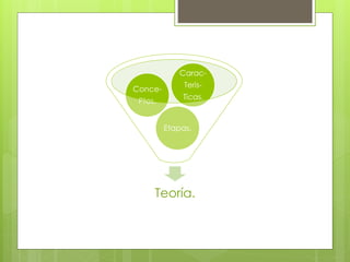 Teoría.
Etapas.
Conce-
Ptos.
Carac-
Teris-
Ticas.
 