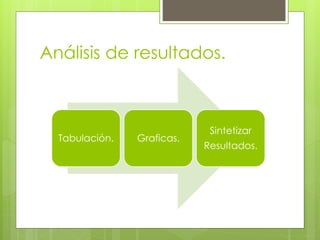 Análisis de resultados.
Tabulación. Graficas.
Sintetizar
Resultados.
 