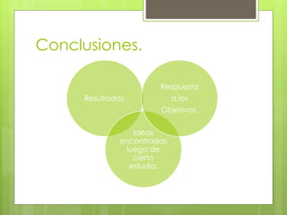 Conclusiones.
Resultados.
Ideas
encontradas
luego de
cierto
estudio.
Respuesta
a los
Objetivos.
 