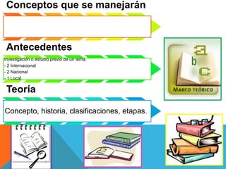 Conceptos que se manejarán
Antecedentes
Investigación o estudio previo de un tema.
- 2 Internacional
- 2 Nacional
- 1 Local
Teoría
Concepto, historia, clasificaciones, etapas.
 