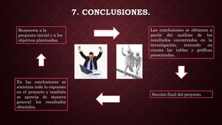 7. CONCLUSIONES.
Respuesta a la
pregunta inicial y a los
objetivos planteados.
Las conclusiones se obtienen a
partir del análisis de los
resultados encontrados en la
investigación, teniendo en
cuenta las tablas y gráficas
presentadas.
En las conclusiones se
sintetiza todo lo expuesto
en el proyecto y también
se aprecia de manera
general los resultados
obtenidos.
Sección final del proyecto.
 
