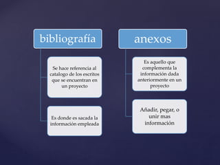 bibliografía
Se hace referencia al
catalogo de los escritos
que se encuentran en
un proyecto
Es donde es sacada la
información empleada
anexos
Es aquello que
complementa la
información dada
anteriormente en un
proyecto
Añadir, pegar, o
unir mas
información
 