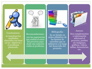 Conclusiones:
se muestran los
resultados
obtenidos con base
en los objetivos y
el problema
planteado.
Recomendaciones:
son las sugerencias
que realiza el autor
del proyecto para
darle una solución
viable al problema.
Bibliografía:
Es un listado en
orden alfabético de
las fuentes de
consultas que se
utilizaron a lo largo
del desarrollo del
proyecto.
Anexos:
Son complementos
o información
adicional al
proyecto, pueden
ser imágenes,
gráficos, vídeos,
tablas, formularios,
etc.
 