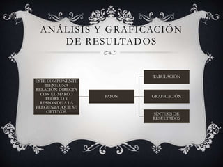 ANÁLISIS Y GRAFICACIÓN
DE RESULTADOS
ESTE COMPONENTE
TIENE UNA
RELACIÓN DIRECTA
CON EL MARCO
TEÓRICO Y
RESPONDE A LA
PREGUNTA ¿QUÉ SE
OBTUVO?.
PASOS:
TABULACIÓN
GRAFICACIÓN
SÍNTESIS DE
RESULTADOS
 