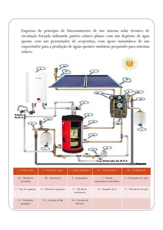 Esquema do princípio de funcionamento de um sistema solar térmico de
circulação forçada utilizando painéis solares planos com um depósito de água
quente com um permutador de serpentina, com apoio instantâneo de um
esquentador para a produção de águas quentes sanitárias preparado para sistemas
solares.
1 - Coletor solar 2 - Sistema de Apoio 3 - Grupo hidráulico 3A – Termómetros 3B – Caudalímetro
3C – Bomba de
Circulação
3D – Barómetro 4 - Acumulador 5 - Válvula
misturadora termostática
6 - Permutador de calor
7 - Vaso de expansão 8 - Válvula de segurança 9 – Válvula de
enchimento
10 - Purgador de ar 11 - Válvula de retenção
12 - Válvula de
passagem
13 – Circuito de Ida 14 – Circuito de
Retorno
13
14
 