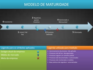 0 Inexistente 
1 Inicial / Ad 
hoc 
Legenda para os símbolos aplicados Legenda utilizada para medição 
0 - Gerenciamento de processo não aplicado 
1 - Processos são Ad hoc desorganizados 
2 - Processos seguem um caminho padrão 
3 - Processos são documentados e comunicados 
4 - Processos são monitorados e medidos 
5 - Boas práticas são seguidas e automatizadas 
Estágio atual da empresa 
Média do mercado 
Meta da empresa 
2 Repetível, 
porém 
Intuitivo 
3 Processo 
Definido 
4 Gerenciado e 
Mensurável 
5 Otimizado 
MODELO DE MATURIDADE 
