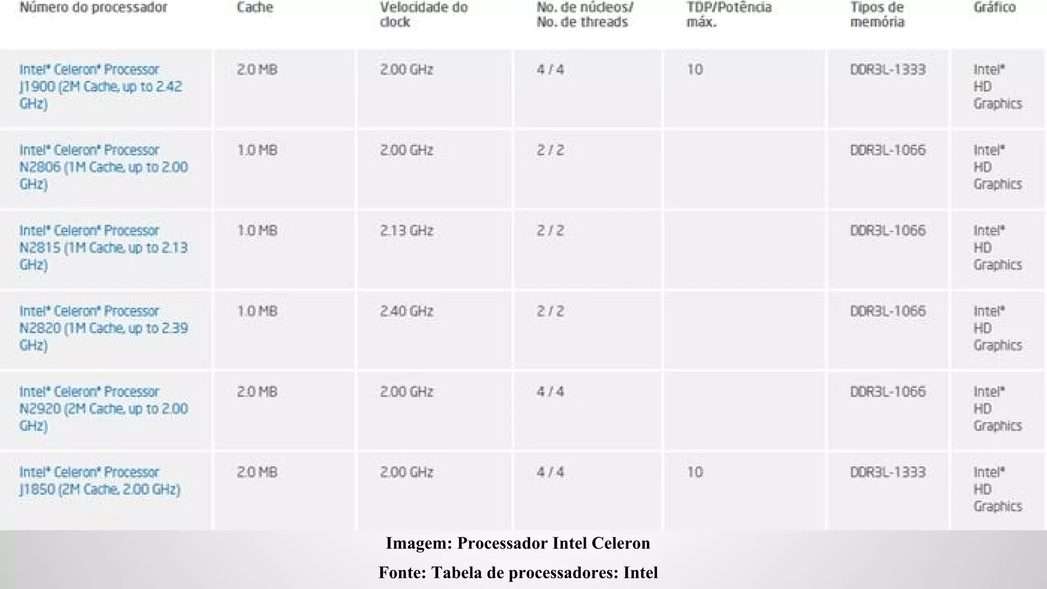 Imagem: Processador Intel Celeron
Fonte: Tabela de processadores: Intel

 